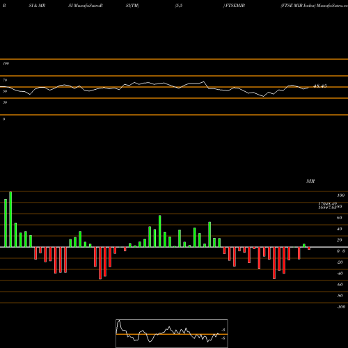 RSI & MRSI charts FTSE MIB Index FTSEMIB share INDICES Stock Exchange