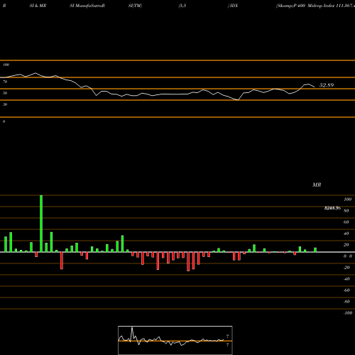 RSI & MRSI charts S&P 400 Midcap Index 111.367.400 IDX share INDICES Stock Exchange 