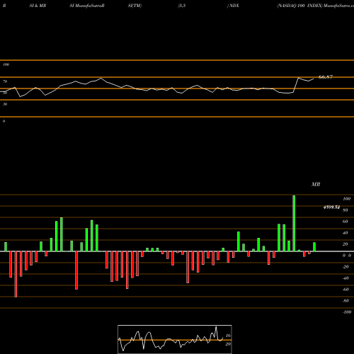 RSI & MRSI charts NASDAQ 100 INDEX NDX share INDICES Stock Exchange 