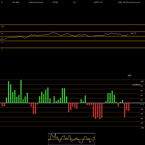 RSI & MRSI charts Nifty 50 NIFTY_50 share INDICES Stock Exchange 