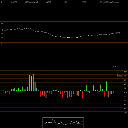 RSI & MRSI charts US 100 NNY share INDICES Stock Exchange 