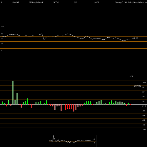 RSI & MRSI charts S&P 100 Index OEX share INDICES Stock Exchange 