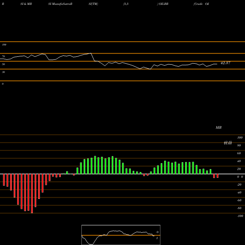 RSI & MRSI charts Crude Oil Brent NYMEX OILBR share INDICES Stock Exchange 