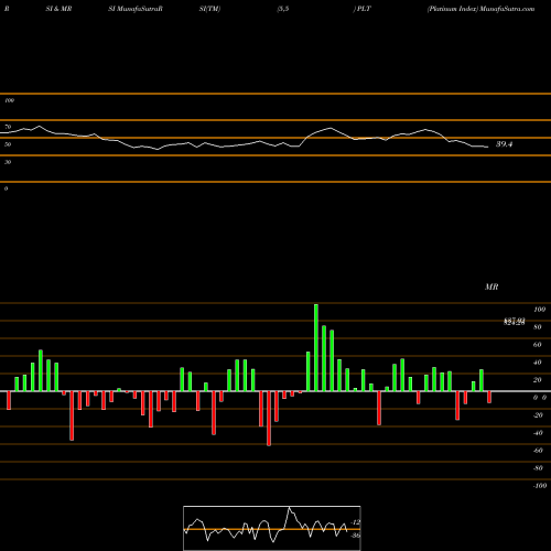 RSI & MRSI charts Platinum Index PLT share INDICES Stock Exchange 