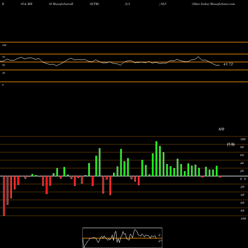 RSI & MRSI charts Silver Index SLV share INDICES Stock Exchange 