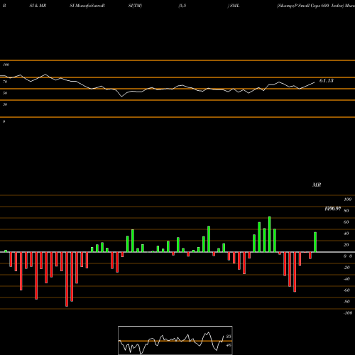 RSI & MRSI charts S&P Small Caps 600 Index SML share INDICES Stock Exchange 
