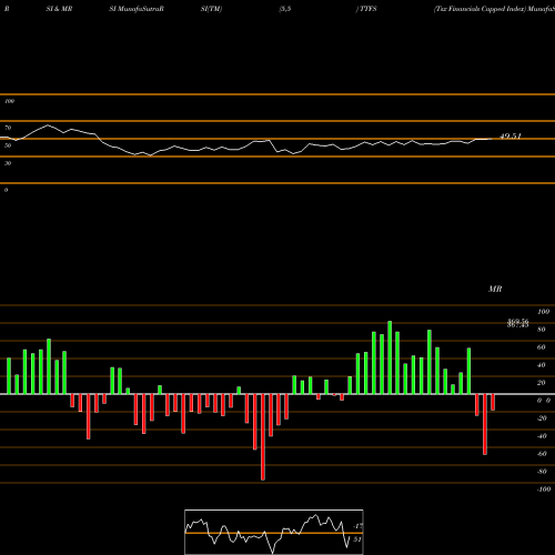 RSI & MRSI charts Tsx Financials Capped Index TTFS share INDICES Stock Exchange 
