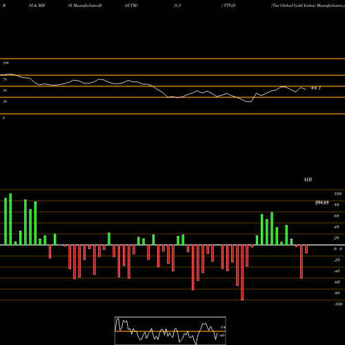 RSI & MRSI charts Tsx Global Gold Index TTGD share INDICES Stock Exchange 