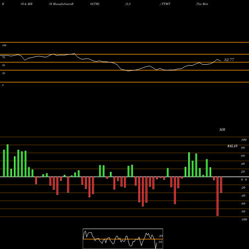 RSI & MRSI charts Tsx Materials Capped Index TTMT share INDICES Stock Exchange 