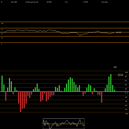 RSI & MRSI charts Tsx Information Tech Capped Index TTTK share INDICES Stock Exchange 