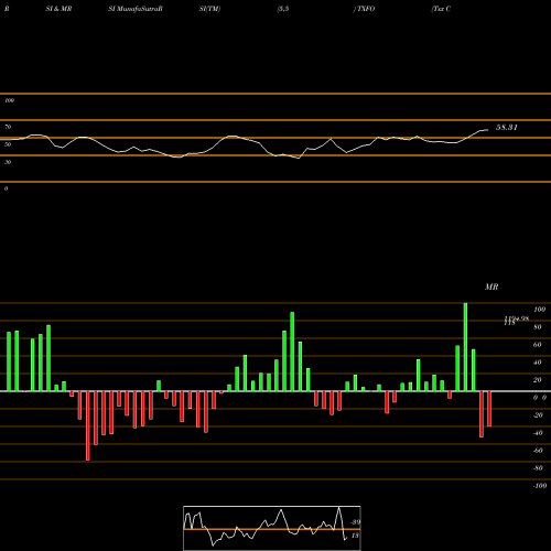 RSI & MRSI charts Tsx Completion Index TXFO share INDICES Stock Exchange 