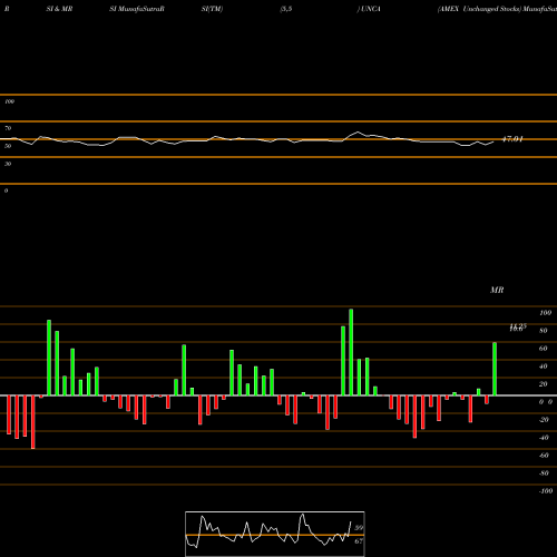 RSI & MRSI charts AMEX Unchanged Stocks UNCA share INDICES Stock Exchange 