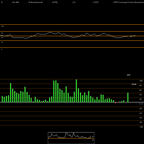RSI & MRSI charts ETFS Unchanged Stocks UNCE share INDICES Stock Exchange 