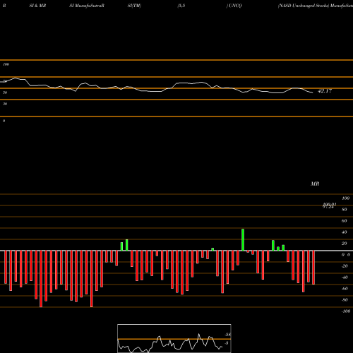 RSI & MRSI charts NASD Unchanged Stocks UNCQ share INDICES Stock Exchange 