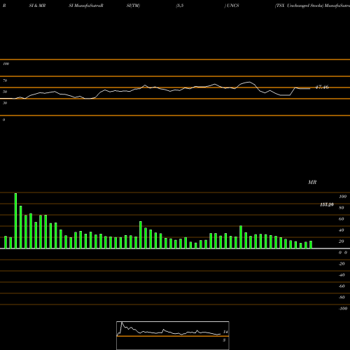 RSI & MRSI charts TSX Unchanged Stocks UNCS share INDICES Stock Exchange 
