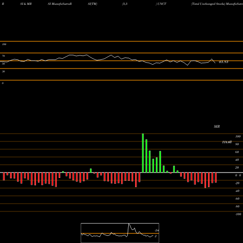 RSI & MRSI charts Total Unchanged Stocks UNCT share INDICES Stock Exchange 