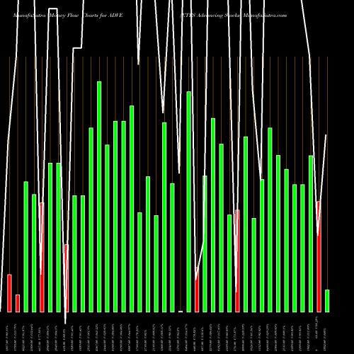 Money Flow charts share ADVE ETFS Advancing Stocks INDICES Stock exchange 