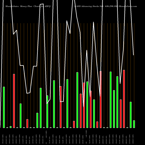 Money Flow charts share ADVQ NASD Advancing Stocks 348 636.290.100 INDICES Stock exchange 