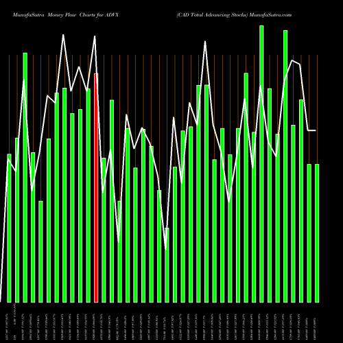 Money Flow charts share ADVX CAD Total Advancing Stocks INDICES Stock exchange 