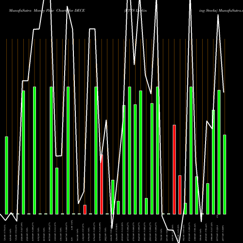 Money Flow charts share DECE ETFS Declining Stocks INDICES Stock exchange 