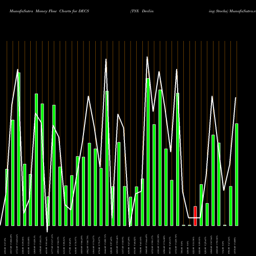 Money Flow charts share DECS TSX Declining Stocks INDICES Stock exchange 