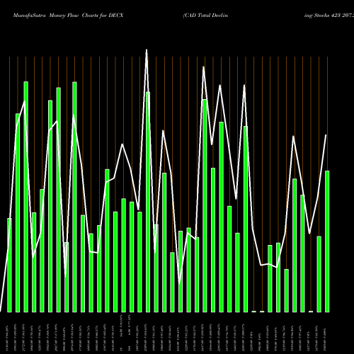 Money Flow charts share DECX CAD Total Declining Stocks 423 207.284.000 INDICES Stock exchange 