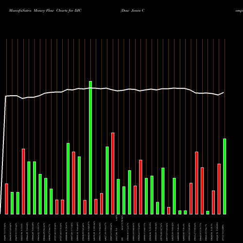 Money Flow charts share DJC Dow Jones Composite Average INDICES Stock exchange 