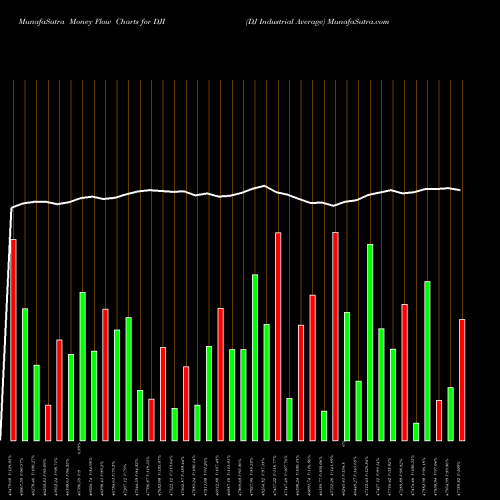 Money Flow charts share DJI DJ Industrial Average INDICES Stock exchange 
