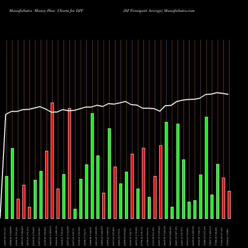 Money Flow charts share DJT DJ Transport Average INDICES Stock exchange 