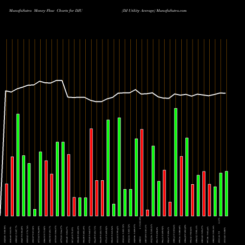 Money Flow charts share DJU DJ Utility Average INDICES Stock exchange 