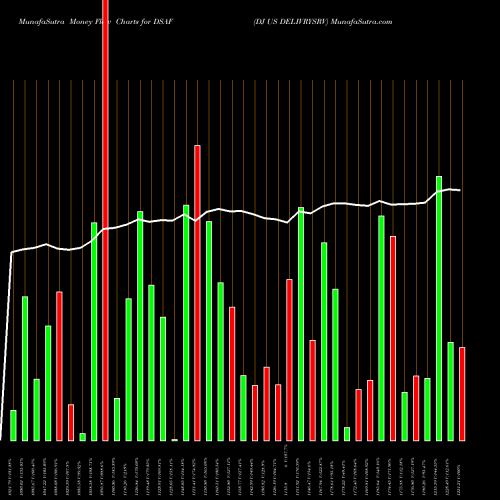Money Flow charts share DSAF DJ US DELIVRYSRV INDICES Stock exchange 