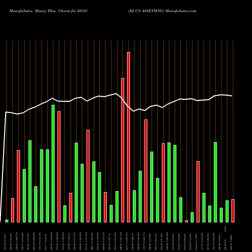 Money Flow charts share DSAG DJ US ASSETMNG INDICES Stock exchange 