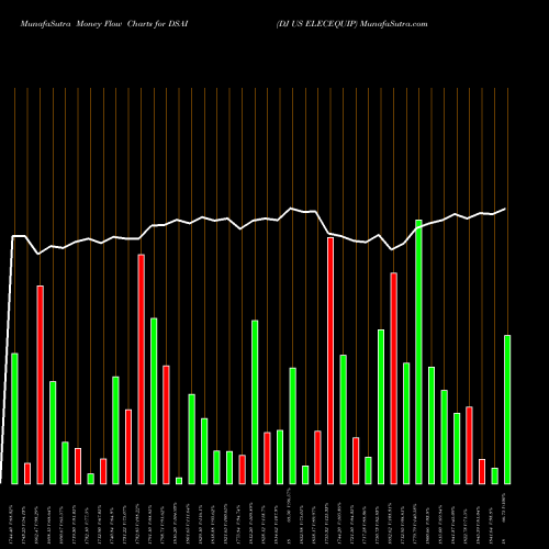 Money Flow charts share DSAI DJ US ELECEQUIP INDICES Stock exchange 