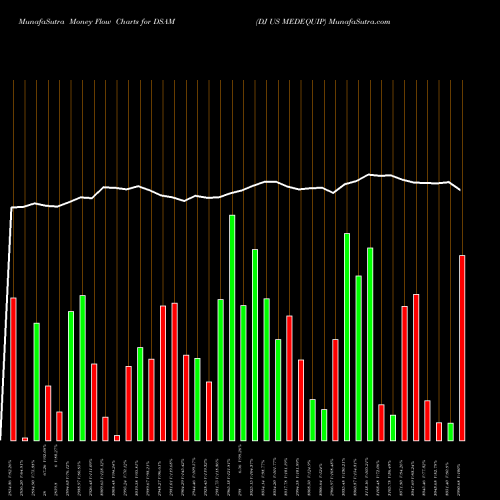 Money Flow charts share DSAM DJ US MEDEQUIP INDICES Stock exchange 