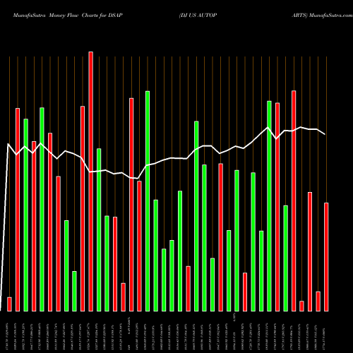 Money Flow charts share DSAP DJ US AUTOPARTS INDICES Stock exchange 