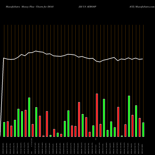 Money Flow charts share DSAS DJ US AEROSPACE INDICES Stock exchange 