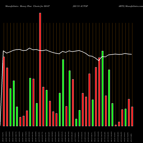 Money Flow charts share DSAT DJ US AUTOPARTS INDICES Stock exchange 