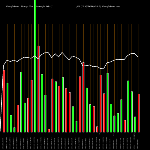 Money Flow charts share DSAU DJ US AUTOMOBILE INDICES Stock exchange 