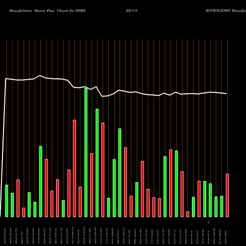 Money Flow charts share DSBE DJ US BSTRNGEMP INDICES Stock exchange 