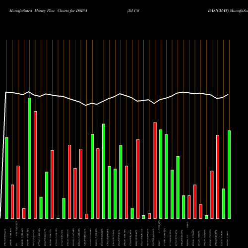 Money Flow charts share DSBM DJ US BASICMAT INDICES Stock exchange 