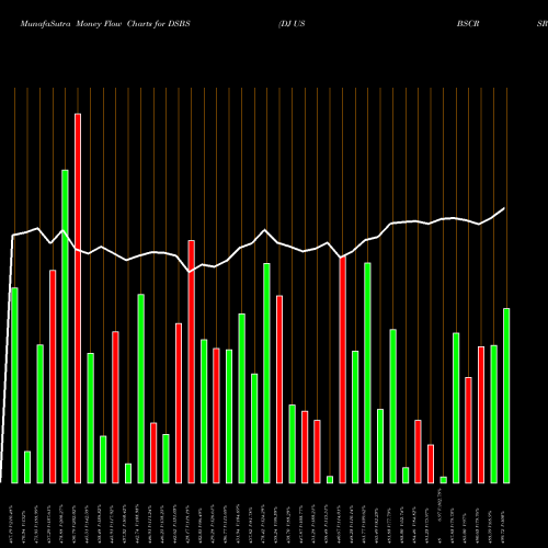 Money Flow charts share DSBS DJ US BSCRSRCES INDICES Stock exchange 