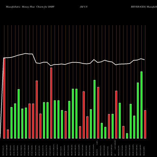 Money Flow charts share DSBV DJ US BEVERAGES INDICES Stock exchange 