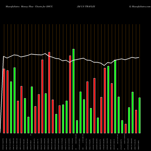 Money Flow charts share DSCG DJ US TRAVLEIS INDICES Stock exchange 