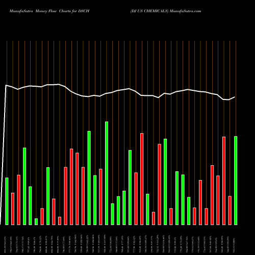 Money Flow charts share DSCH DJ US CHEMICALS INDICES Stock exchange 