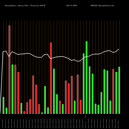 Money Flow charts share DSCM DJ US PERSPROD INDICES Stock exchange 