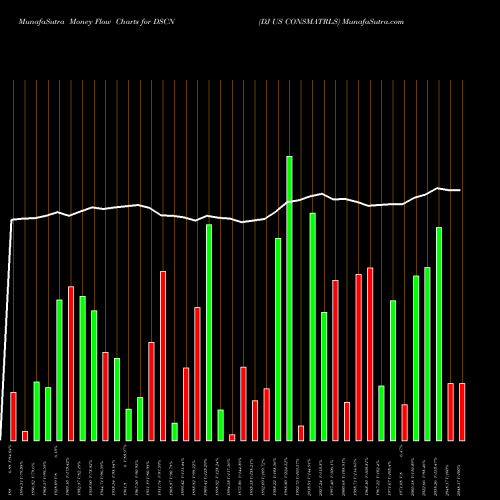 Money Flow charts share DSCN DJ US CONSMATRLS INDICES Stock exchange 