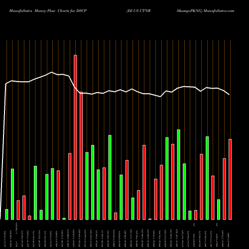Money Flow charts share DSCP DJ US CTNRS&PKNG INDICES Stock exchange 