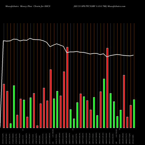 Money Flow charts share DSCS DJ US SPLTYCNSRV 5.151.700 INDICES Stock exchange 