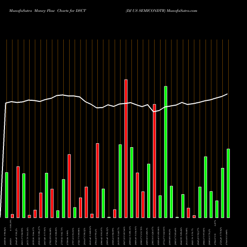 Money Flow charts share DSCT DJ US SEMICONDTR INDICES Stock exchange 
