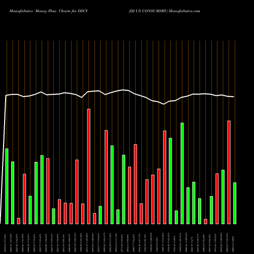 Money Flow charts share DSCY DJ US CONSUMSRV INDICES Stock exchange 